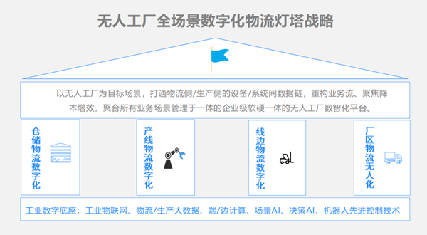 磅旗科技郑益民：无人工厂数字化物流系统最大的作用是减员增效