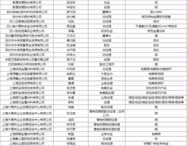 参会名单抢先看 | 2023金属产业年会，精英齐聚，第一波进程函先睹为快！