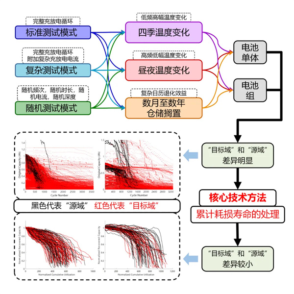 温州大学向家伟/吕东祯Cell子刊：电池累计寿命预测，成功搭建实验场景研究与现实场景应用之间的桥梁